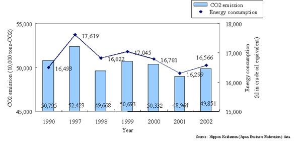 CO2 emission and energy consumption
