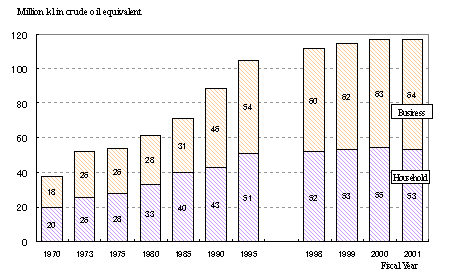 Transition of energy consumption in the commercial/residential sector