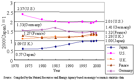 Transition of Energy Consumption per Capita in the Commercial/Residential Sector