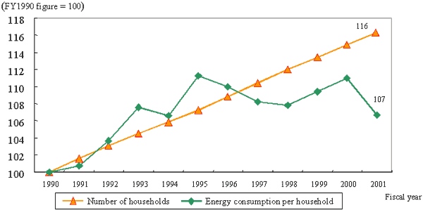 Transition of Per-Household Energy Consumption and the Number of Households