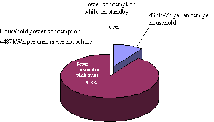 Standby power ratio of the total power consumption in households