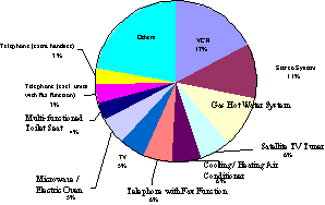 Breakdown of annual standby power consumption per household