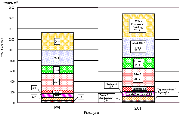 Floor space by business type (Legend: Business type (ratio))