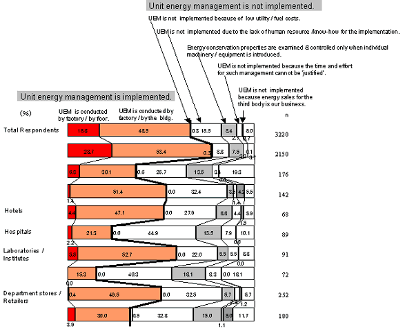 Status of unit energy management in the commercial sector