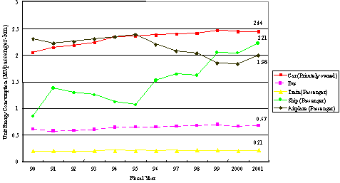 Transition of unit energy consumption by transportation