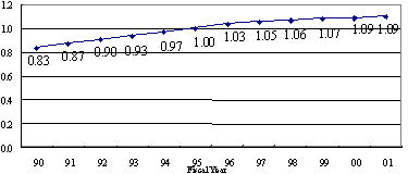 Transition of passenger vehicle ownership per household