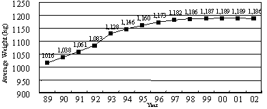 Transition of average vehicle weight owned