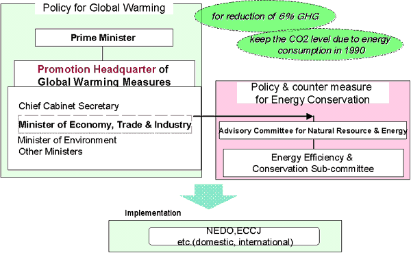 Structure of Energy Conservation Promotion in Japan