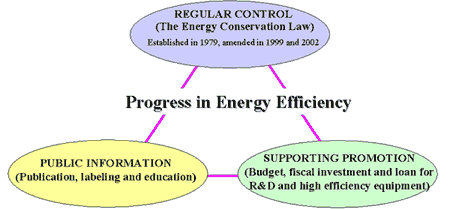 Framework of Energy Efficiency Measures