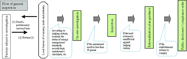 Flow of general inspection