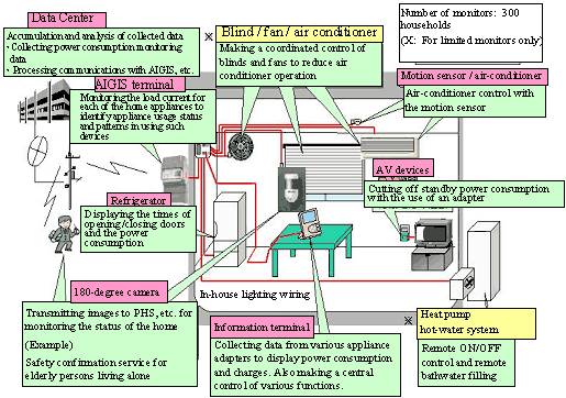 Field test example