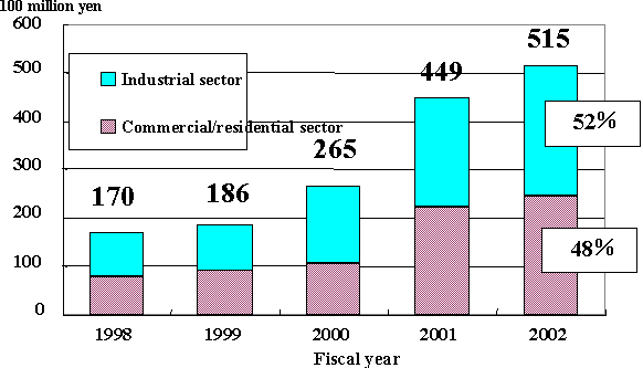 Scale of ESCO-related markets