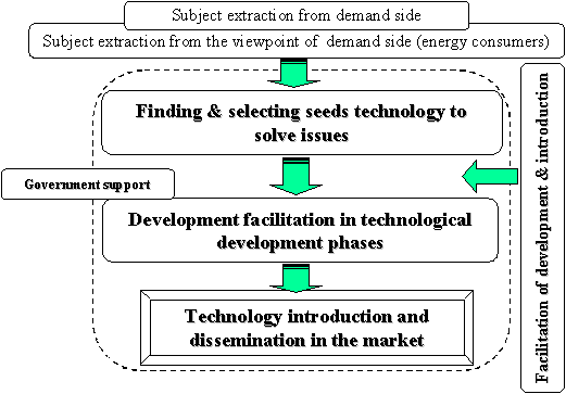 Basic Policy of Technological Strategy for Energy Conservation
