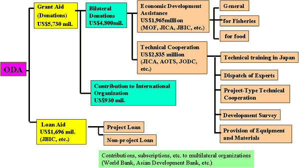 Budget for Japanese ODA in FY2004