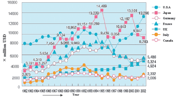 Major DAC Countries' ODA