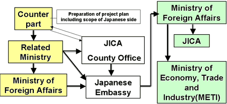 Request for technical cooperation