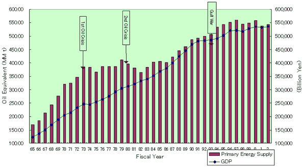 Trend of Primary Energy Consumption and GDP