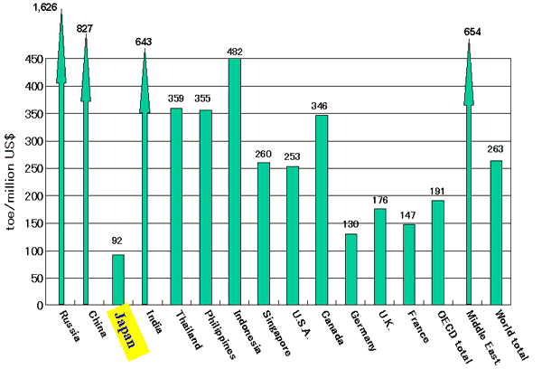 Primary Energy Intensity per GDP