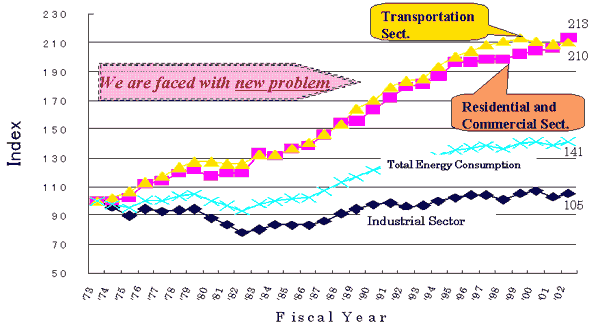 Trend in Final Energy Consumption by Sector