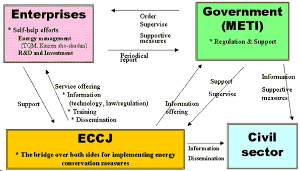 Energy conservation Law