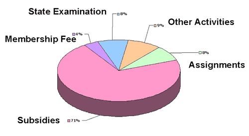 Budget in 2004Fy