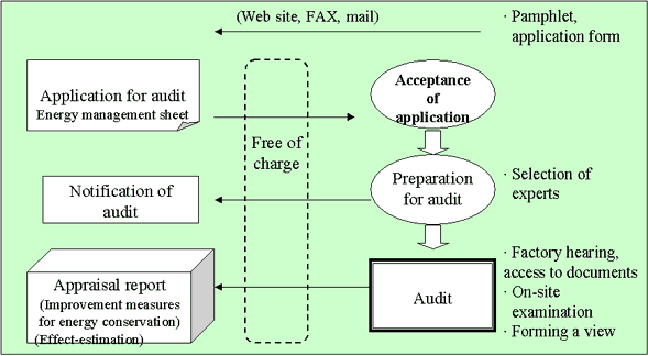 Flow chart of procedures