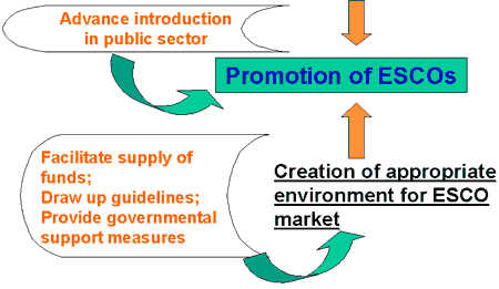 Establishment of recognition of ESCO business
