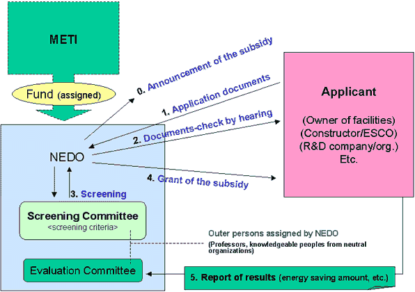 Promotion of ESCO Business