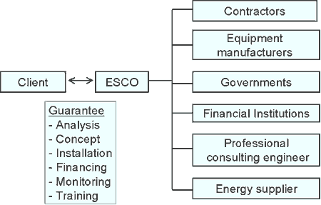 The ESCO Approach