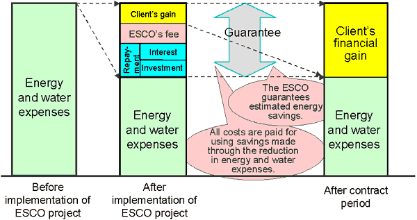 Cost and Profit of ESCO Project