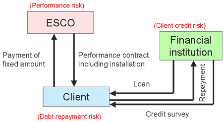 "Guarantee Saving Contract" --- Client-financed