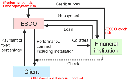 "Shared Saving Contract" --- ESCO-financed