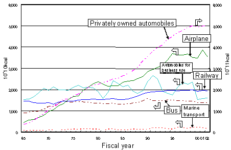 Energy Consumption by Means of Transport (Passengers)