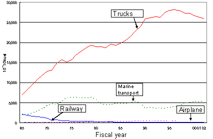 Energy Consumption by Means of Transport (Cargo)