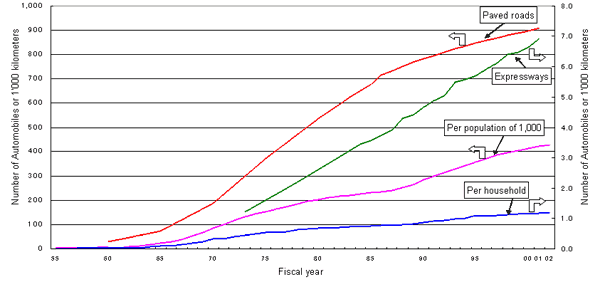 Number of Automobiles and Length of Roads