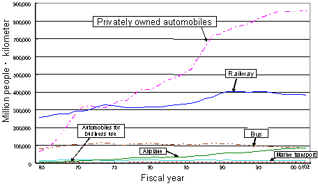 Volume of Transport by Means of Transportation (Passengers)