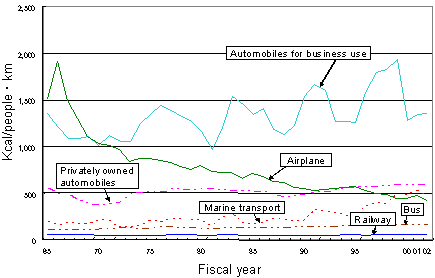 Unit Ratio of Consumption by Means of Transport (Passengers)