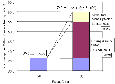 Factors affecting energy consumption for passenger vehicles