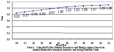 Transition of passenger vehicle ownership per household