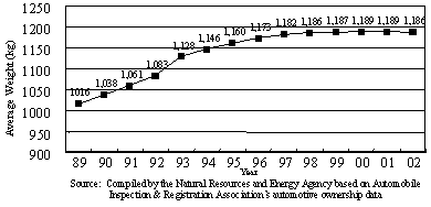 Transition of average vehicle weight owned
