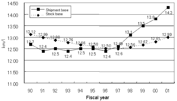 Transition of Theoretical Mileage