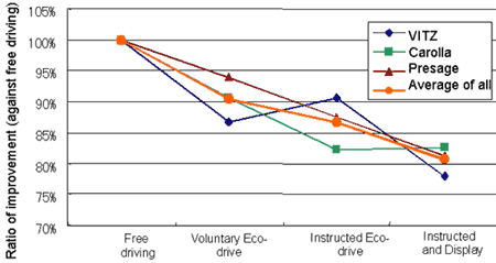 Effectiveness in Improvement of Fuel Consumption by type of  Energy Conservation Driving