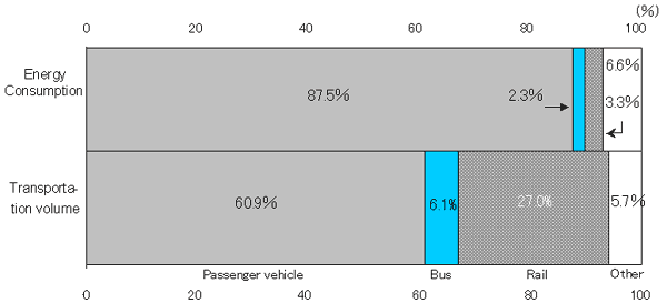 (A) Energy consumption and transportation volume by type of passenger transport