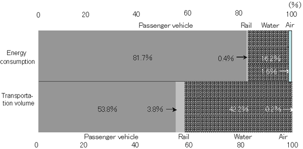 (B) Energy consumption and transportation volume by type of freight transport