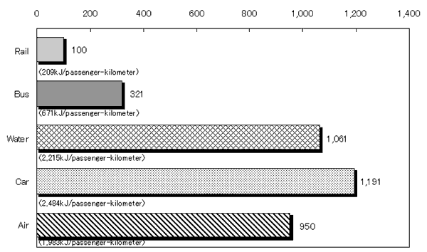(A) Energy consumption per passenger-kilometer