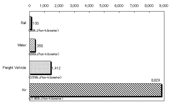 (B) Energy consumption per freight ton-kilometer lifted