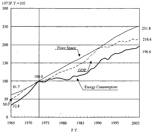 Average Annual Growth Rates (Commercial Sector)