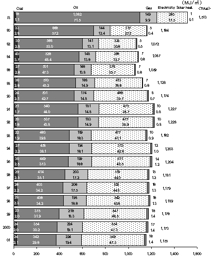 Energy intensity per floor area, by Fuel in the commercial sector(Japan) 