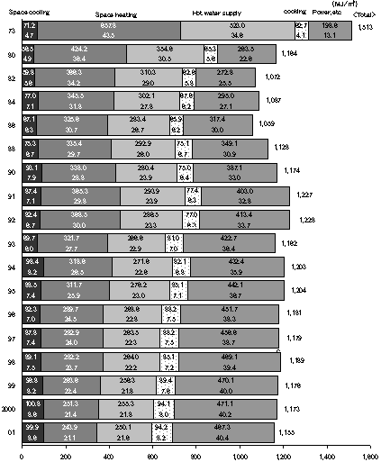 Energy intensity per floor area, by end use in the commercial sector(Japan) 