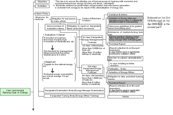 System of the "Law Concerning the Rational Use of Energy"